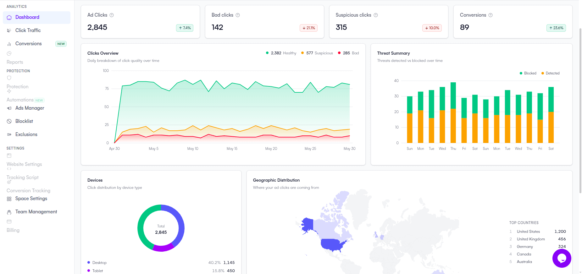 ClickFortify traffic quality dashboard